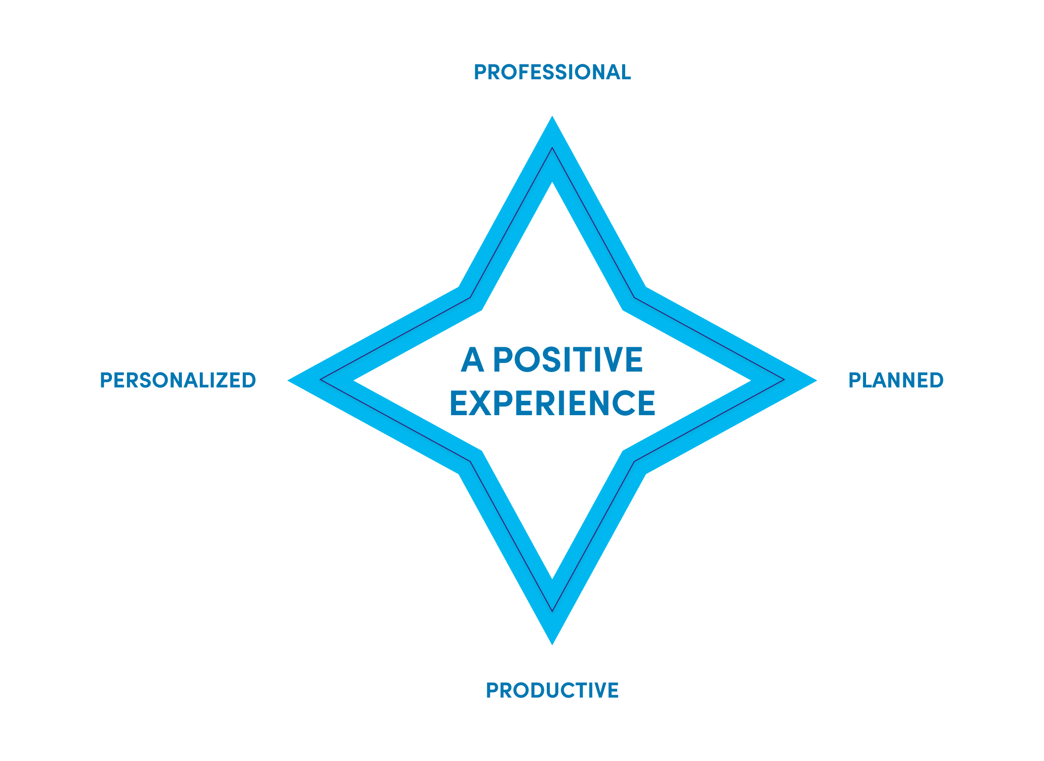 4 Ps for a positive onboarding experience in Learnster